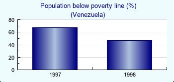 venezuela population below poverty line